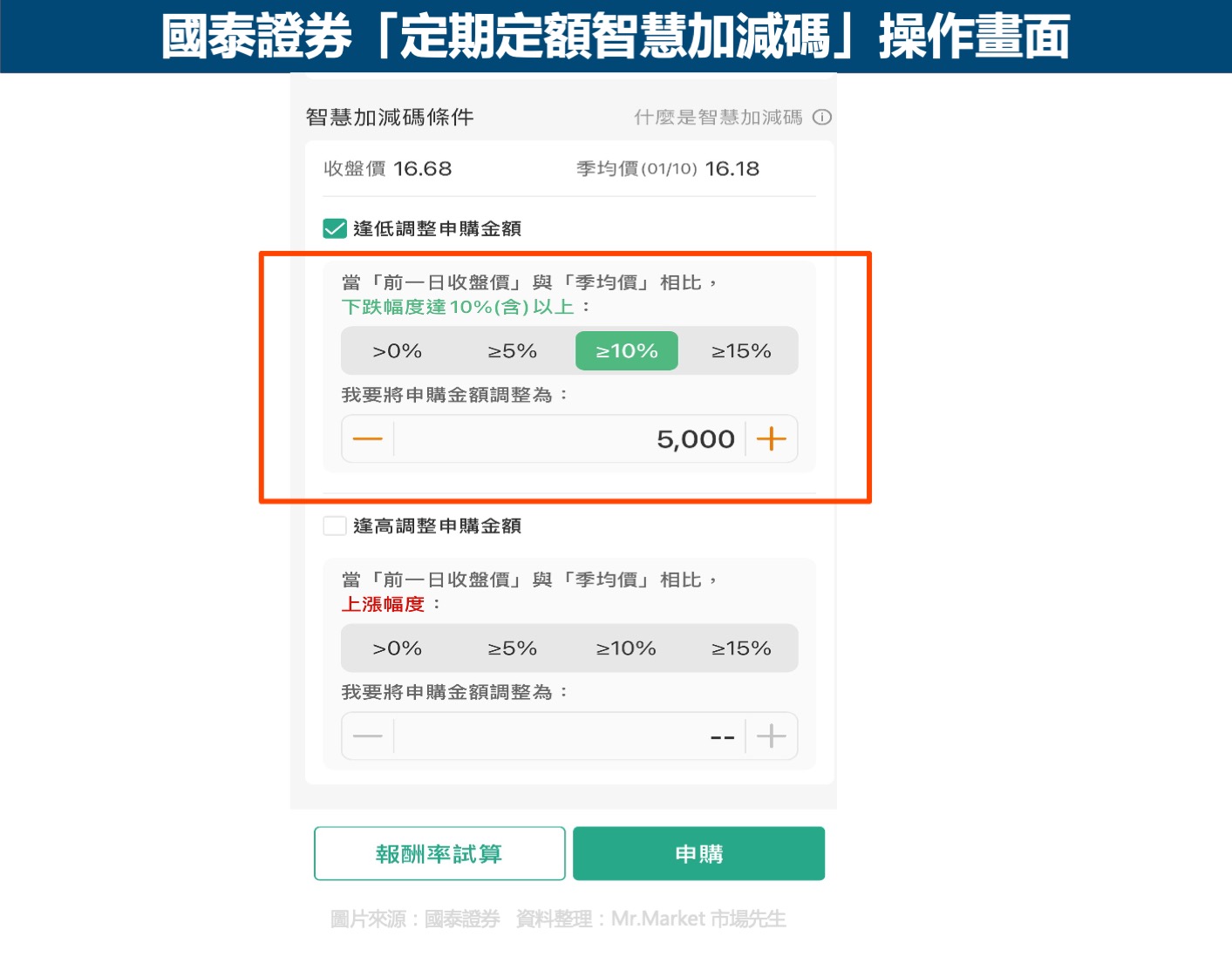 國泰定期定額智慧加減碼操作示意圖