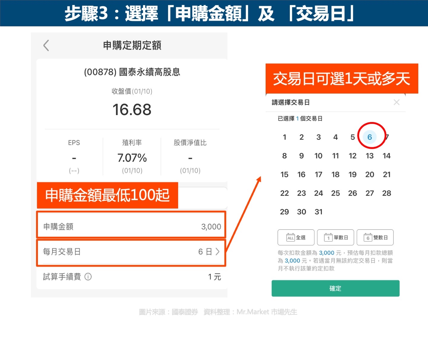 國泰智慧加減碼申購步驟3：選擇申購金額及交易日