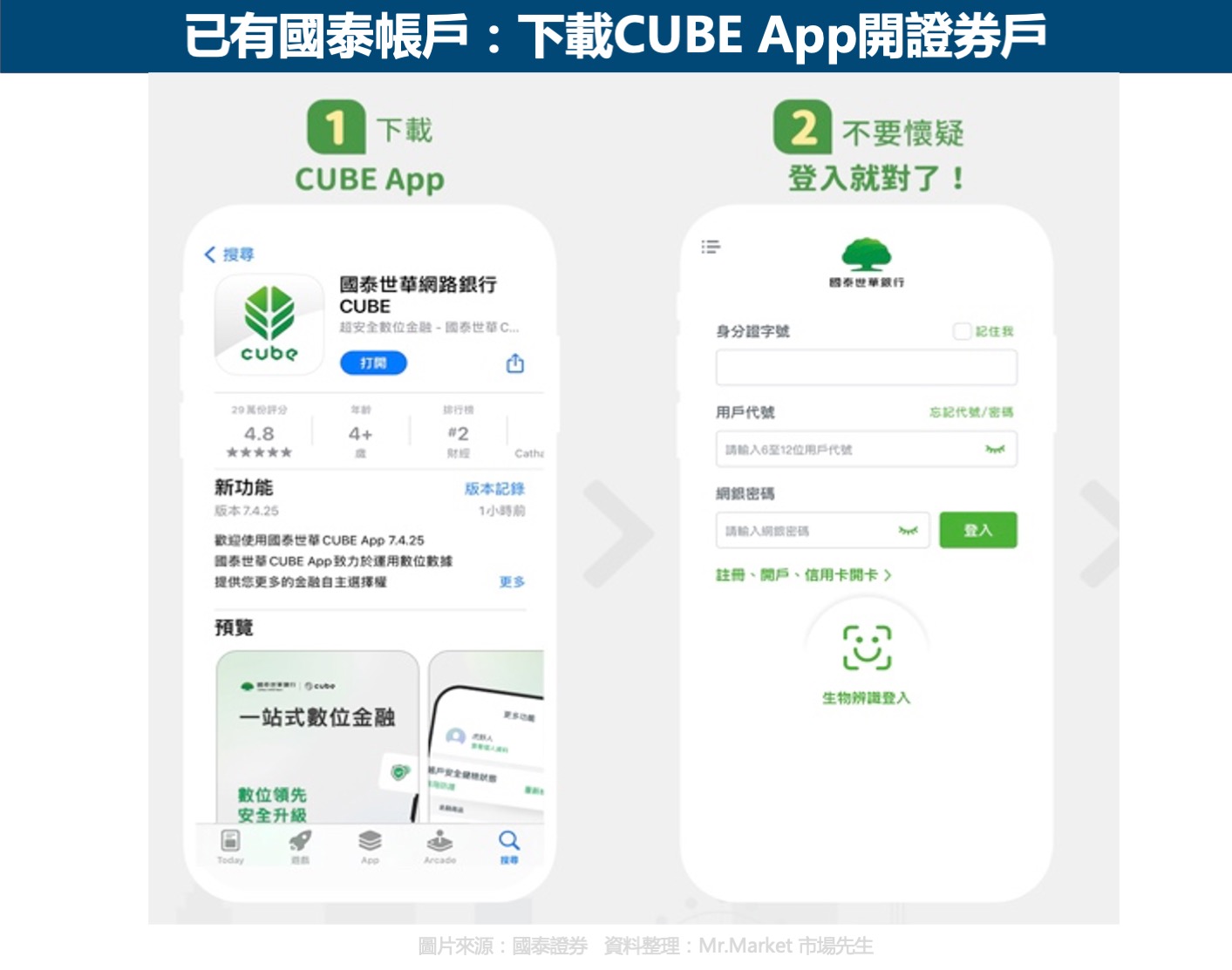 國泰證券線上開戶好嗎？已有國泰帳戶者開戶流程示意圖1