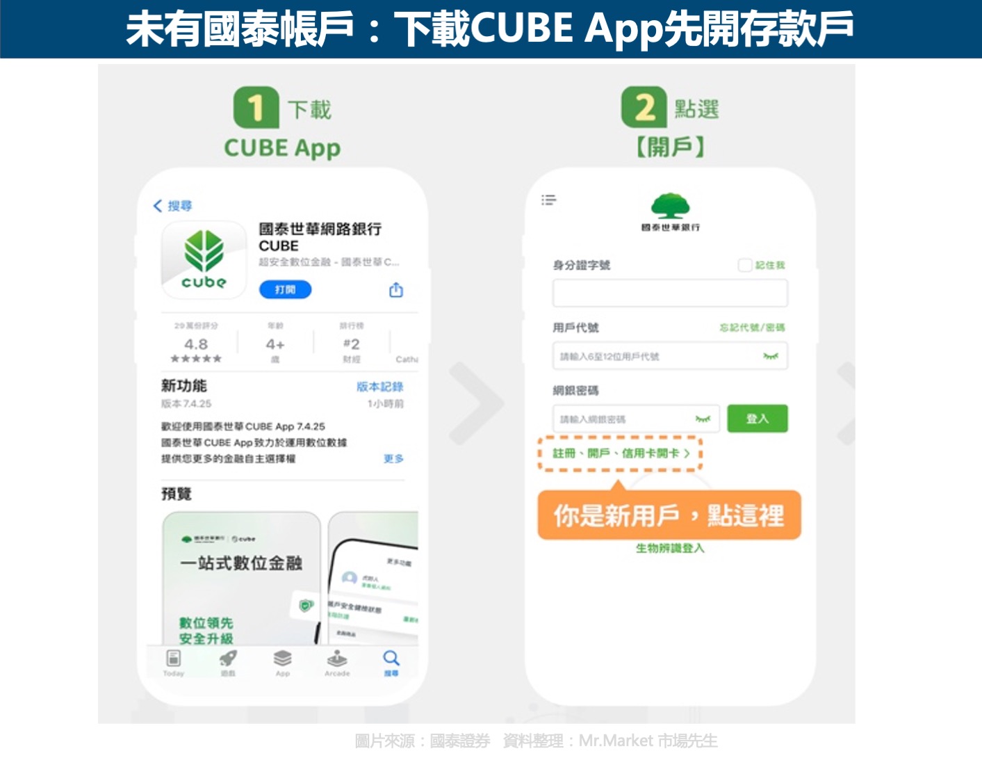 國泰智慧加減碼怎麼買？未有國泰帳戶者開戶流程示意圖1