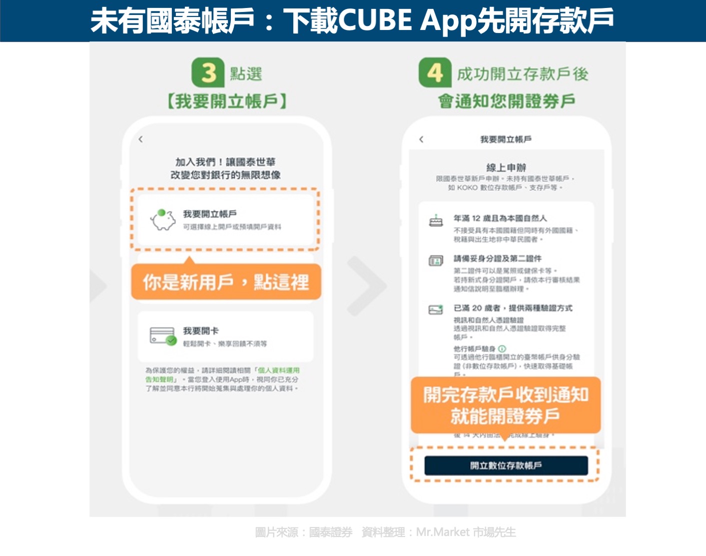 國泰定期定額逢低加碼怎麼買？未有國泰帳戶者開戶流程示意圖2