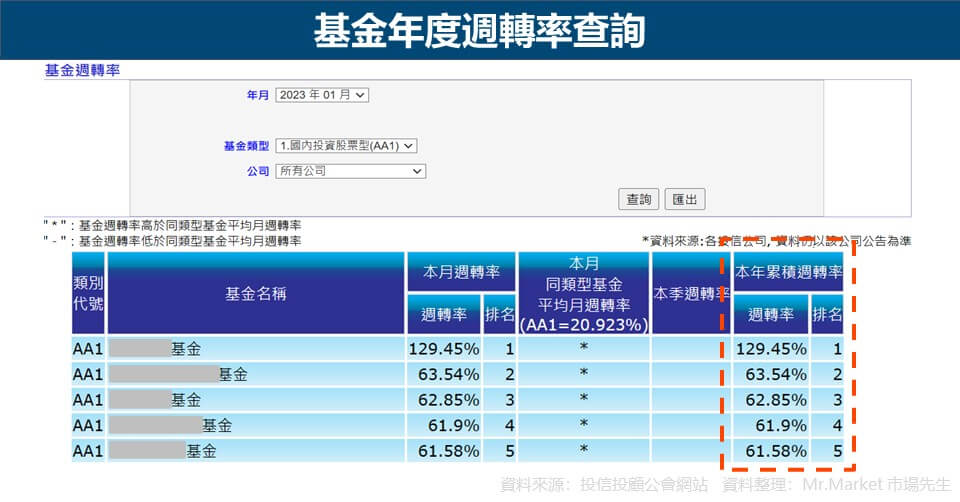 基金年度週轉率查詢