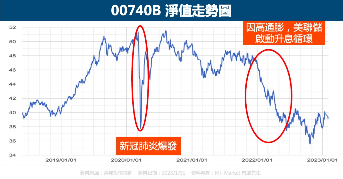 00740B淨值走勢圖