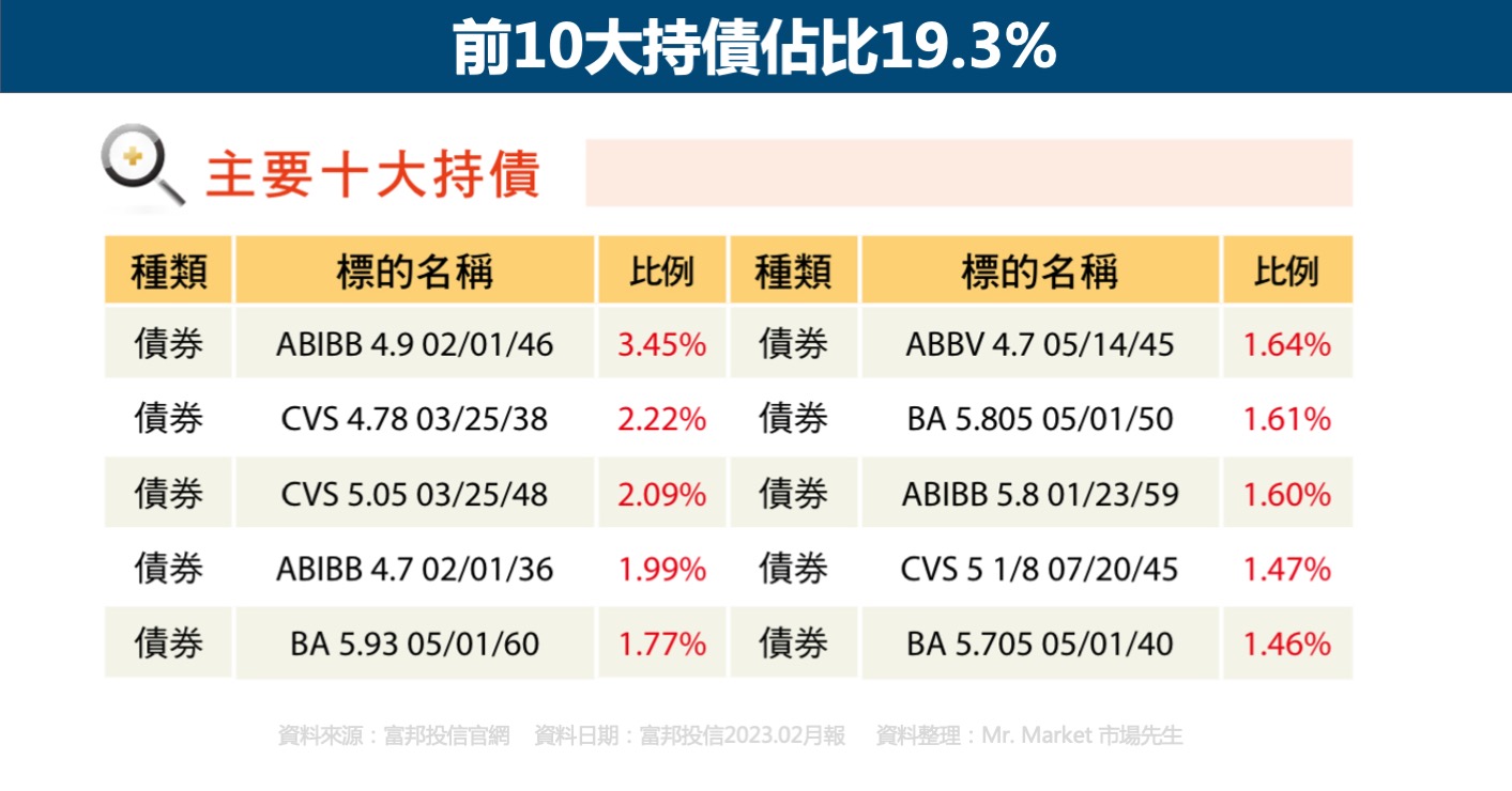 00740B前10大持債