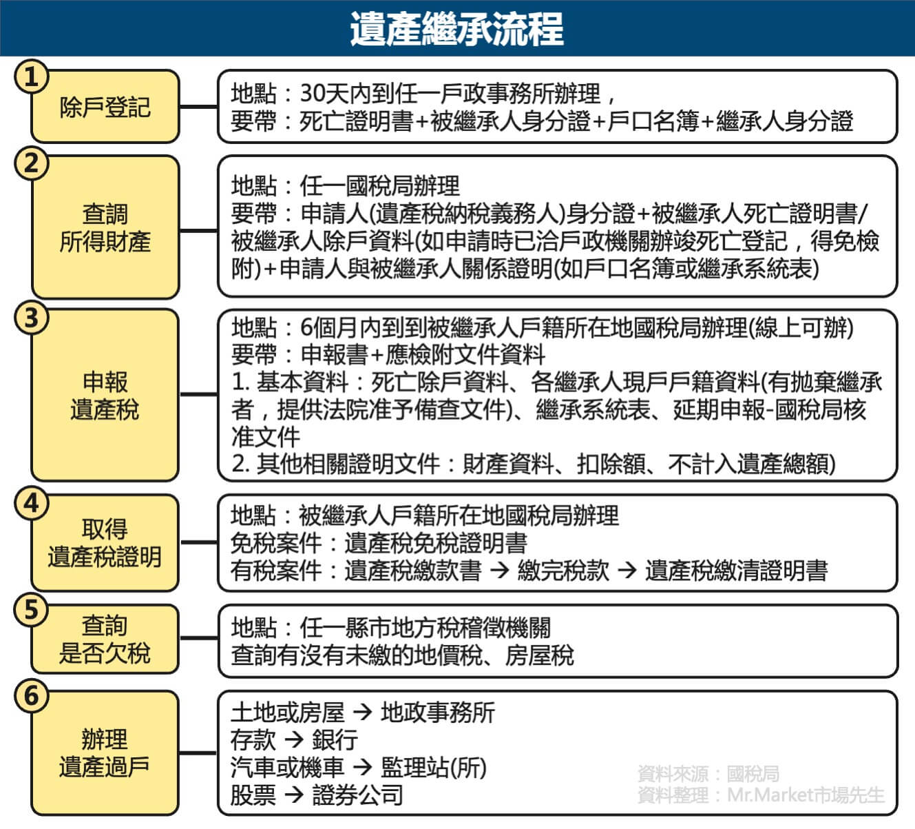 遺產繼承流程