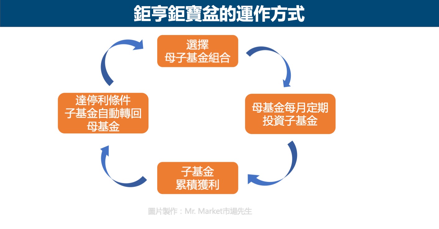 鉅亨鉅寶盆的運作方式