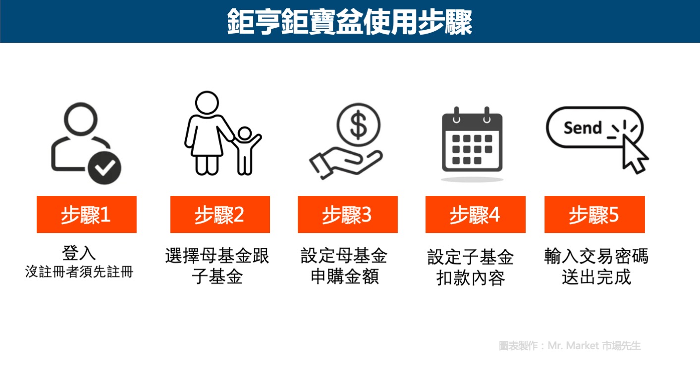 鉅亨鉅寶盆使用步驟