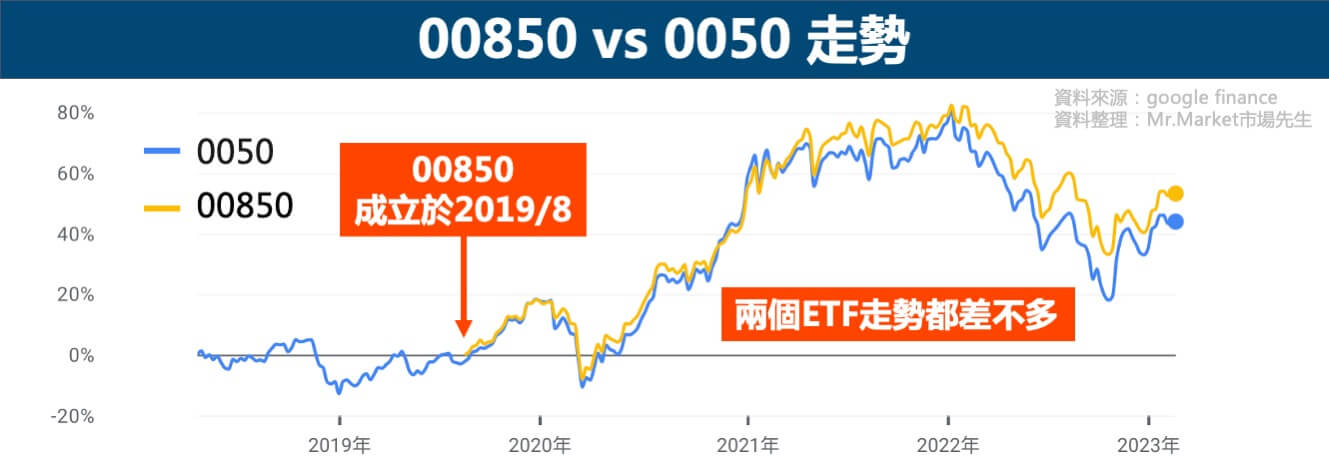 00850-0050-走勢比較
