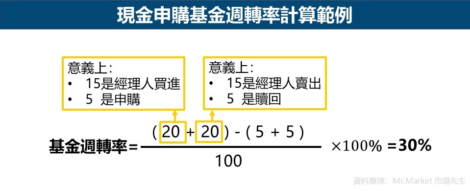 現金申購基金週轉率計算範例