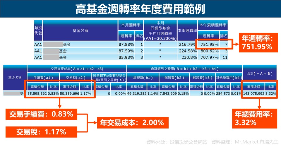 高基金週轉率-年度費用範例