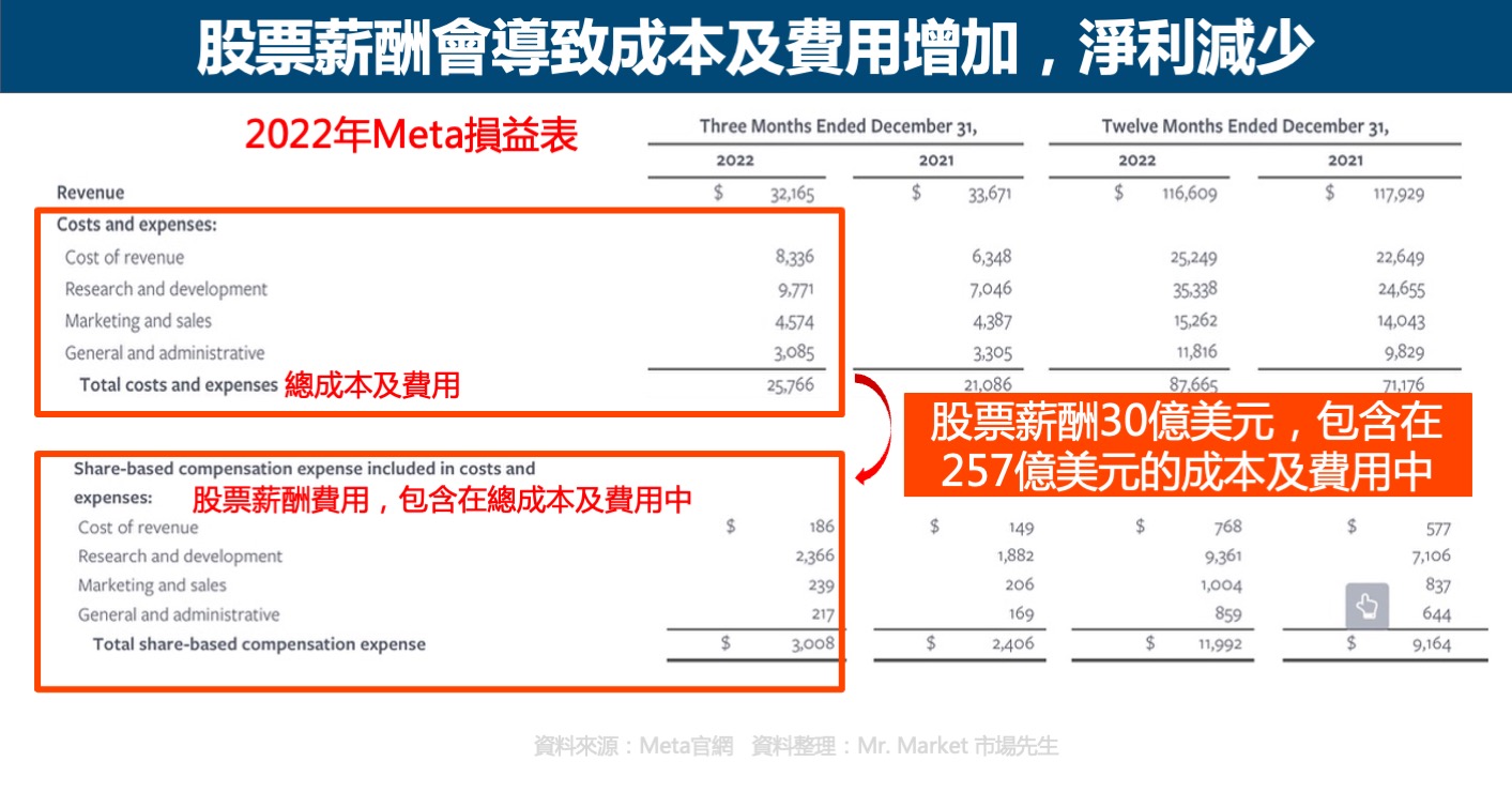 股票薪酬對損益表影響