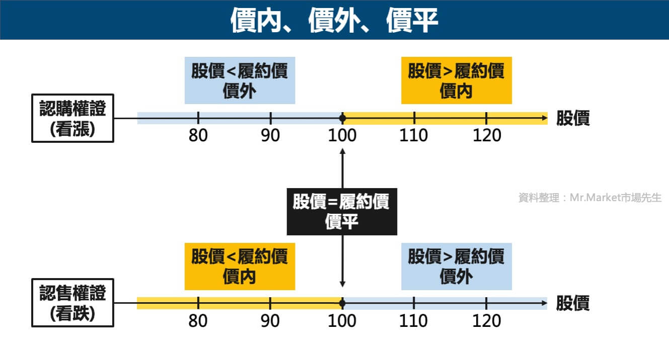 價內-價外-價平