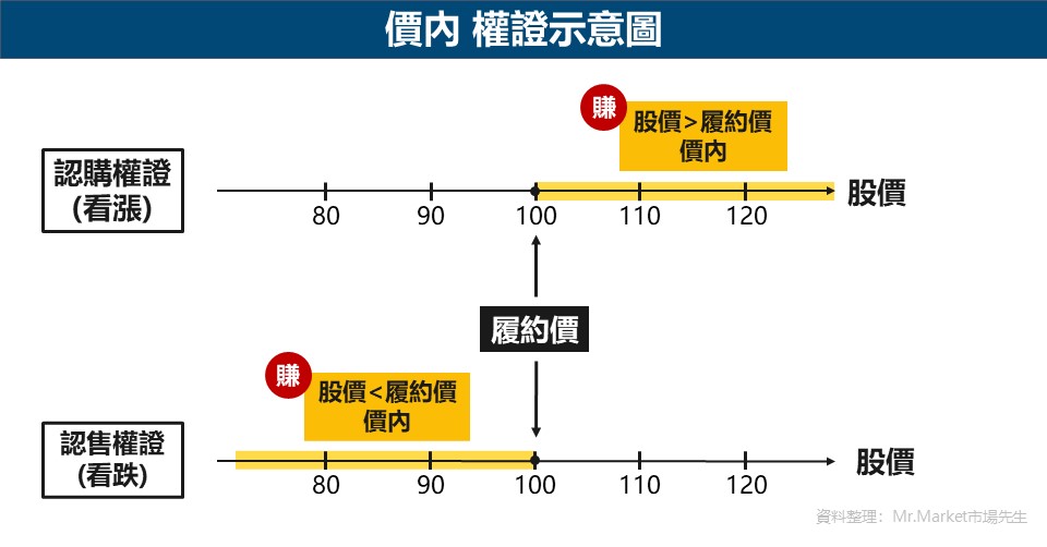 價內-權證示意圖