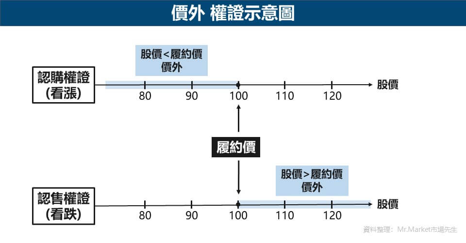價外-權證示意圖