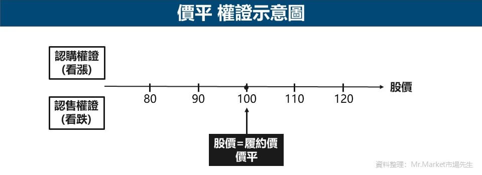 價平-權證示意圖