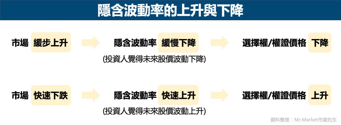 隱含波動率-上升-下降