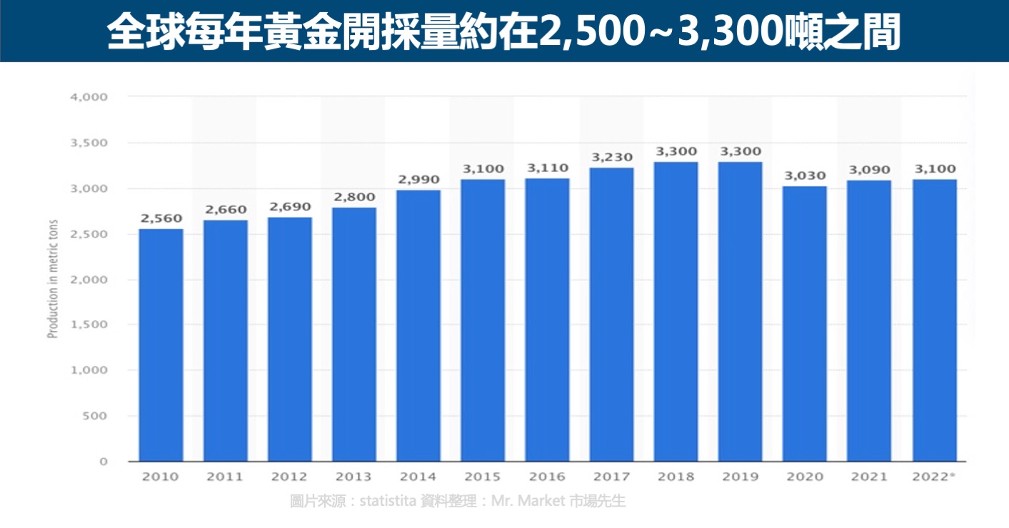 黃金供給量
