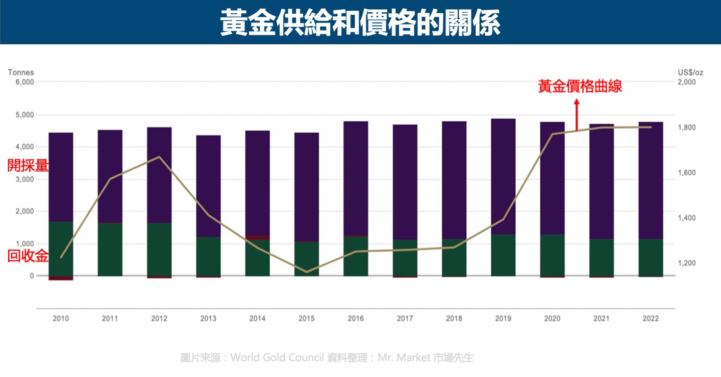 黃金供給和價格的關係