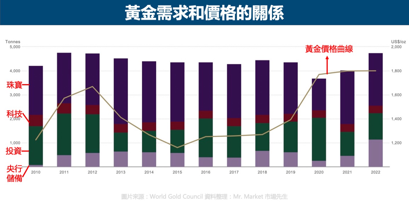 黃金需求和價格的關係