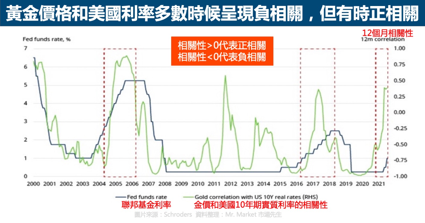 金價跟利率的關係