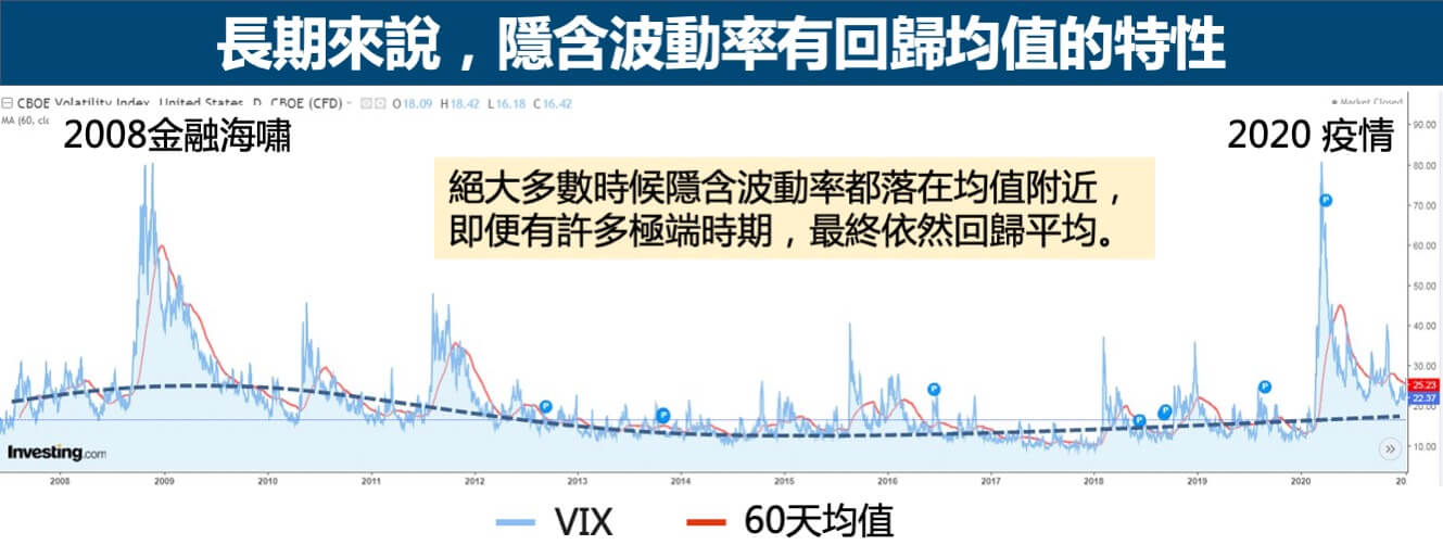 隱含波動率-回歸均值