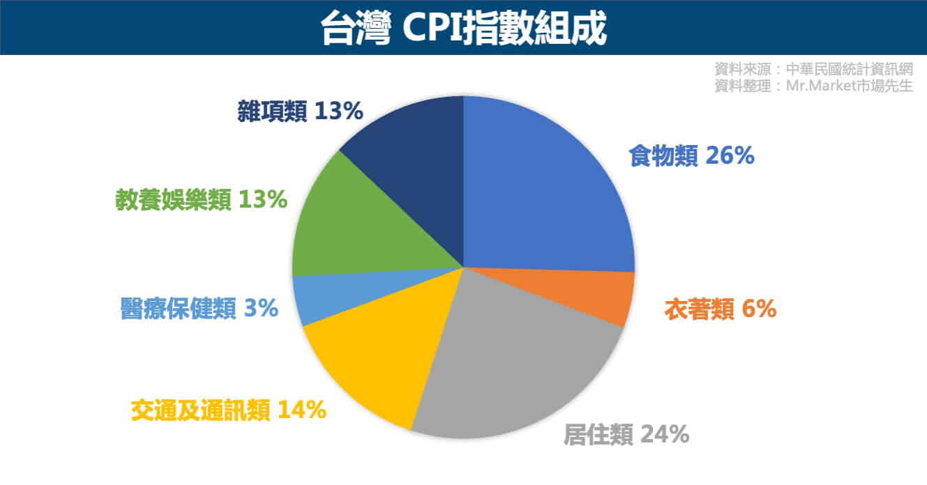 台灣-CPI指數組成