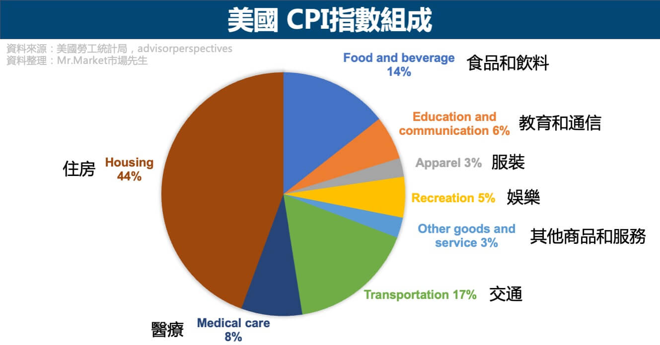 美國-CPI指數組成