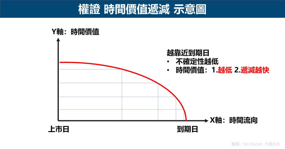權證-時間價值遞減