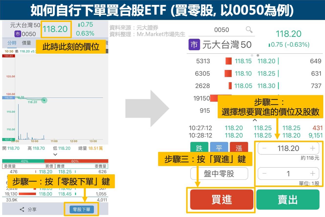 自行下單-台股ETF-零股交易