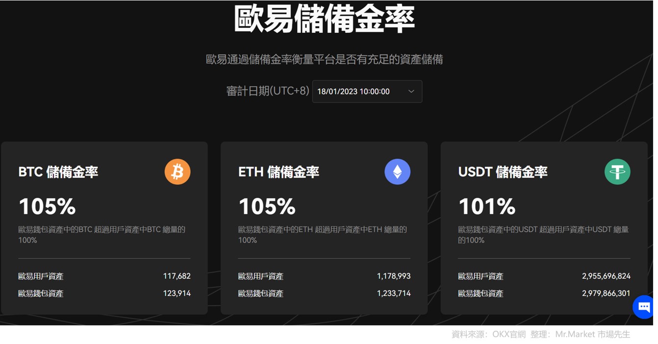 OKX儲備金率