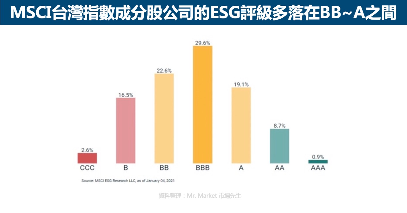 台灣指數成分股ESG評級分佈