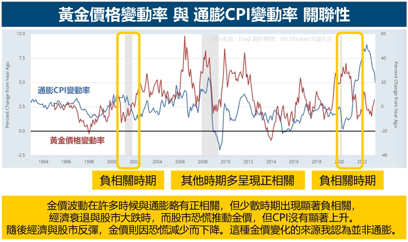 黃金價格變動率 與 通膨CPI變動率 關聯性 