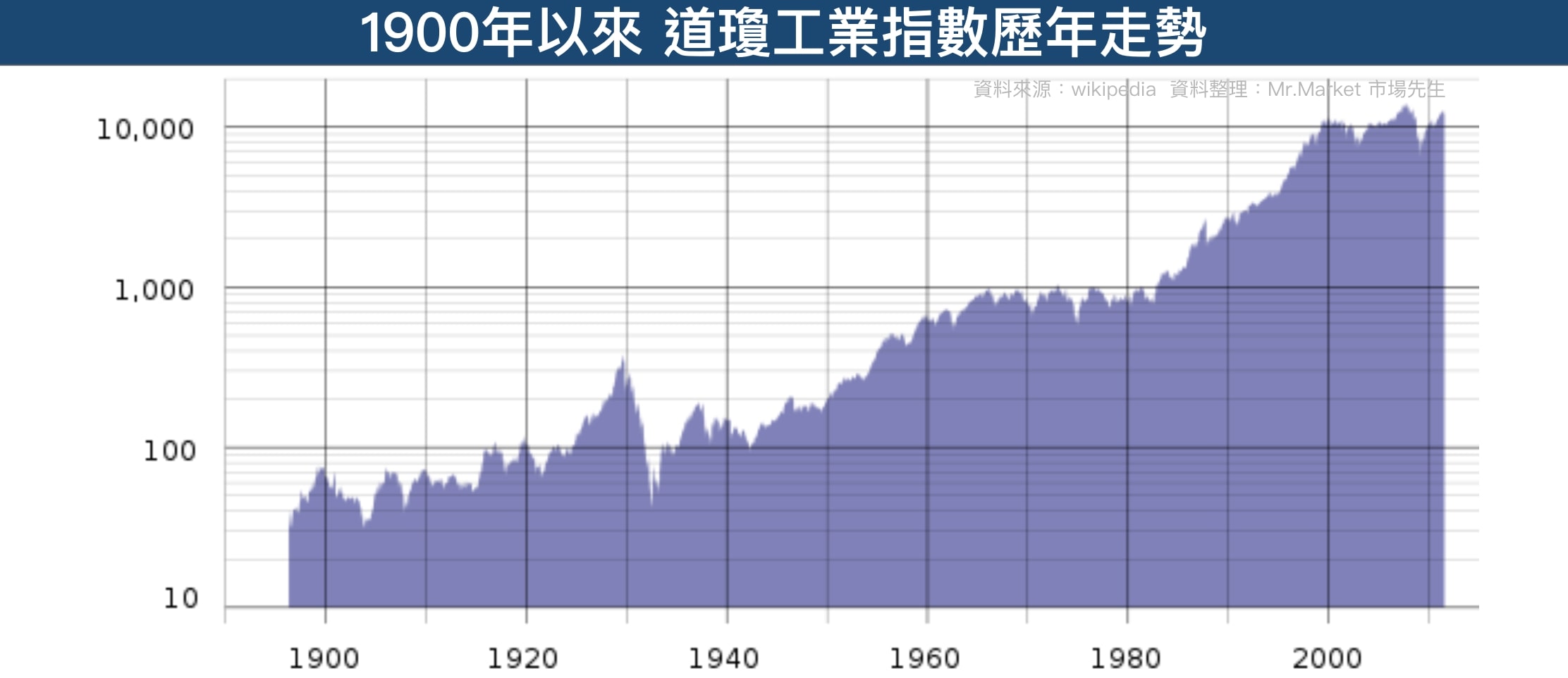 道瓊工業指數歷年走勢