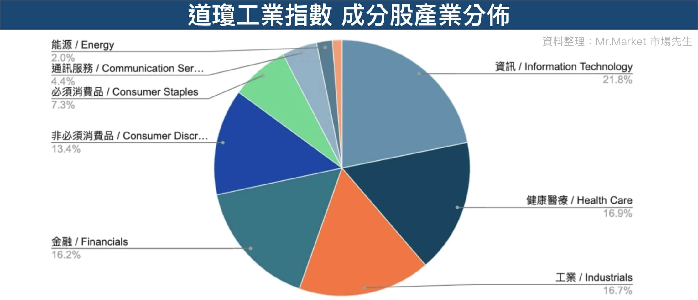 道瓊指數成分股產業