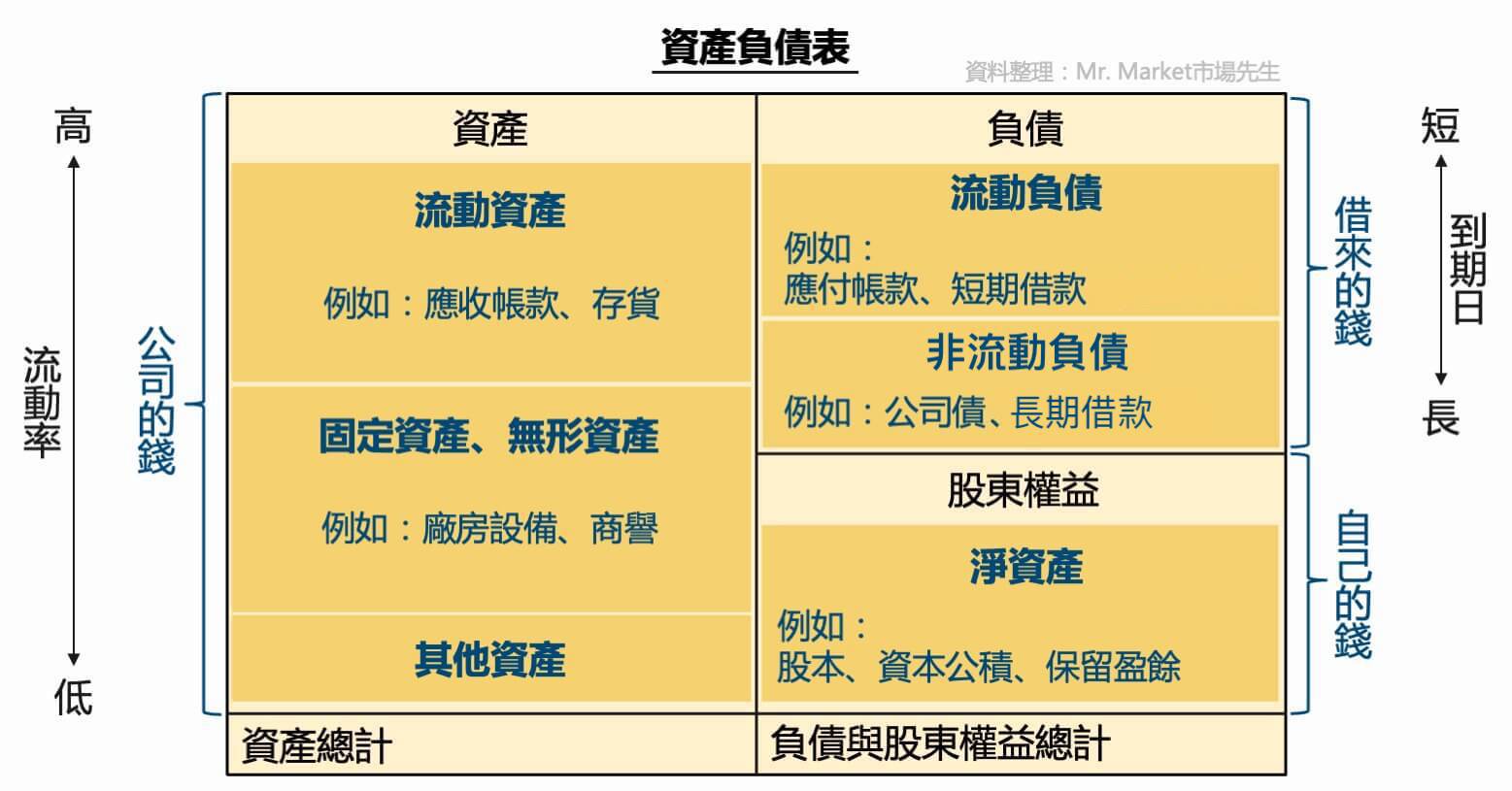 資產負債表科目