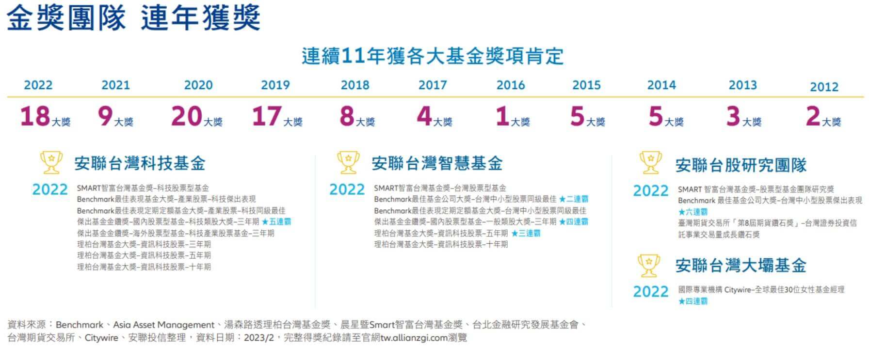 安聯投信得獎紀錄