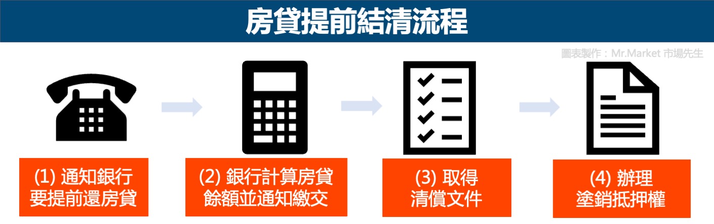 房貸提前結清流程