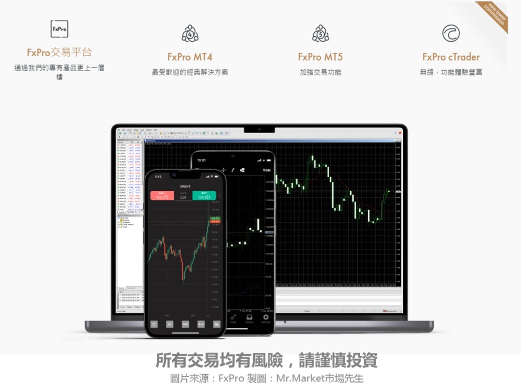 FxPro 支援的交易平台：