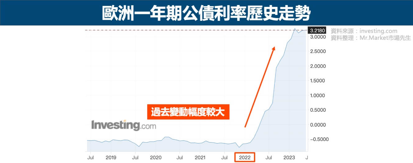 歐洲一年期公債利率歷史走勢