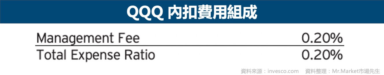QQQ內扣費用