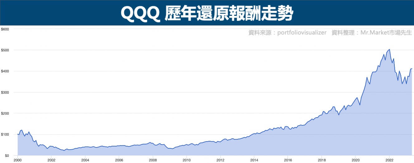 QQQ-歷年還原報酬走勢