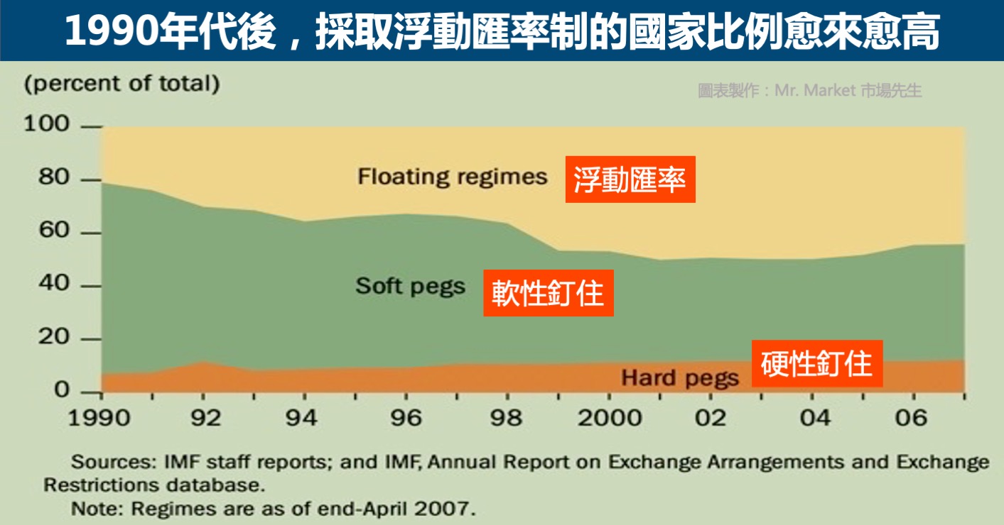 採取浮動匯率制的國家比例