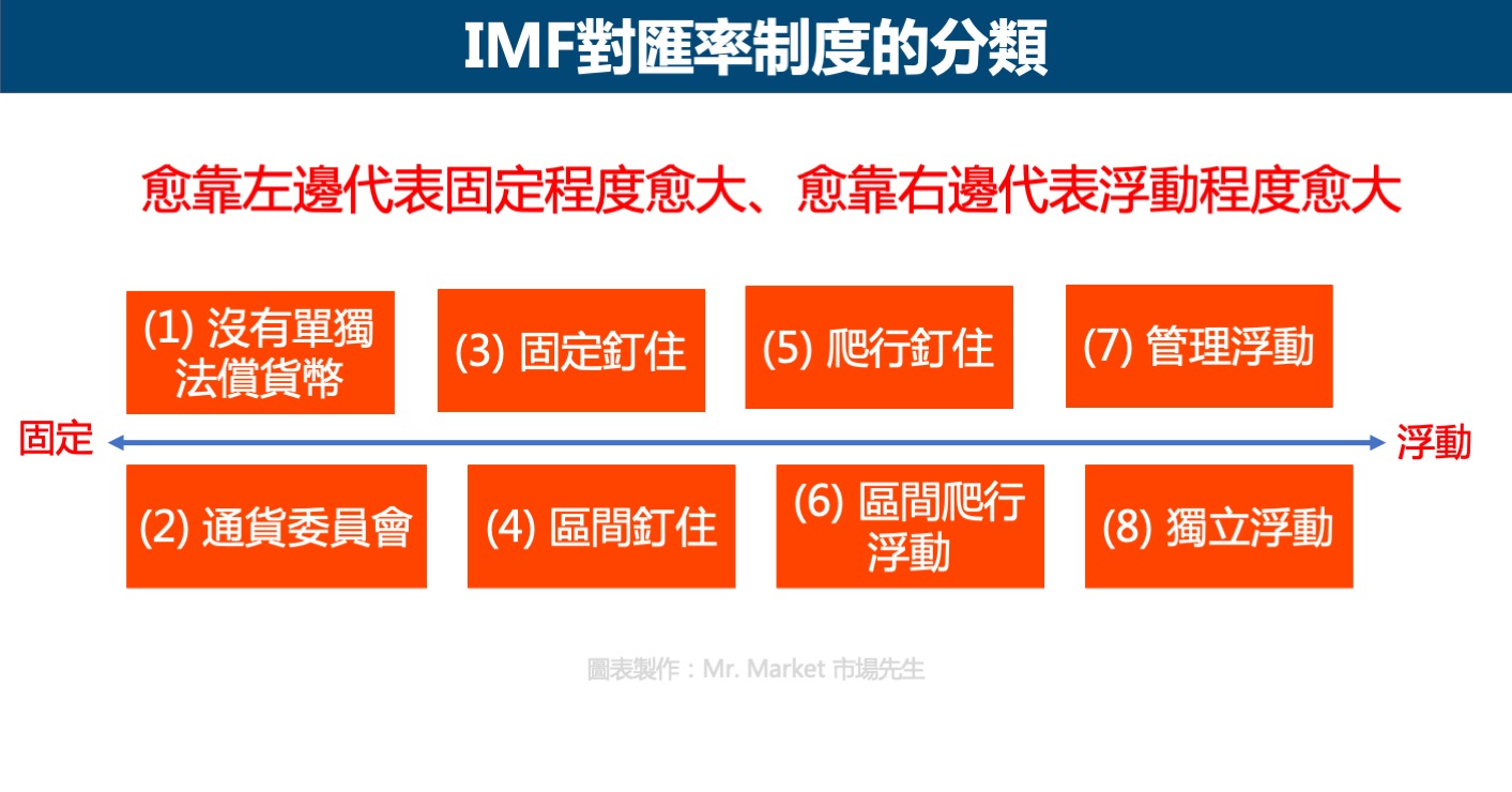 IMF對匯率制度的分類