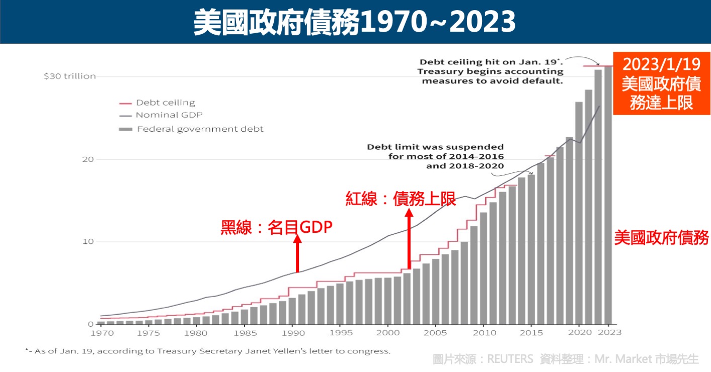 美國政府債務1970至2023