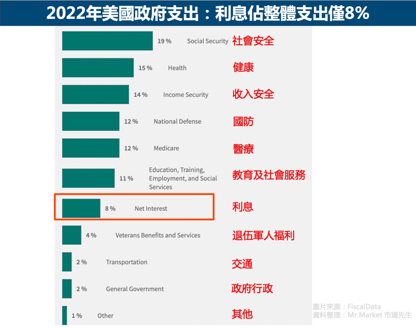 利息佔美國政府支出