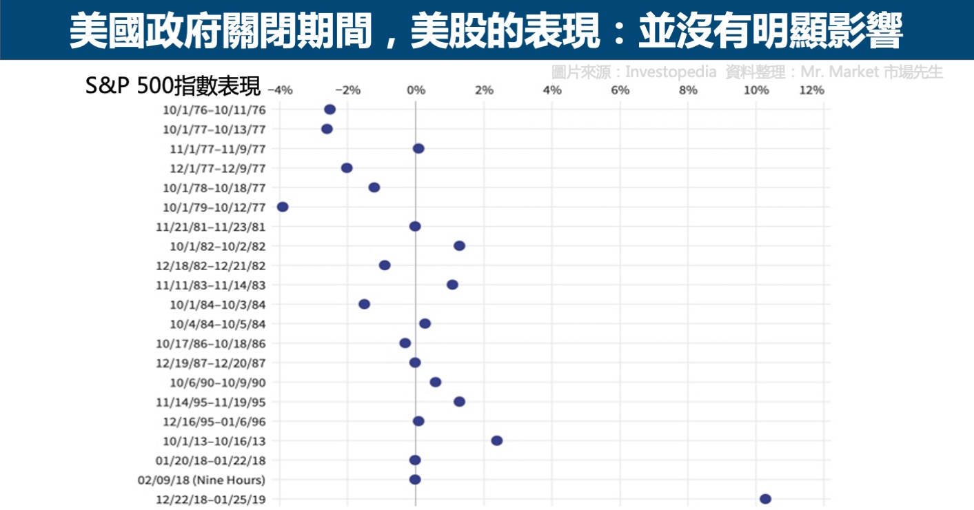 美國政府關閉期間美股表現