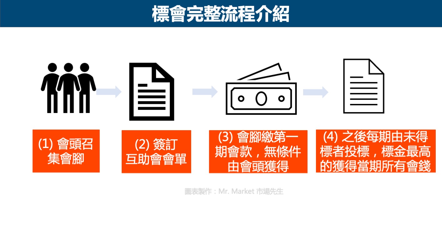 標會完整流程介紹