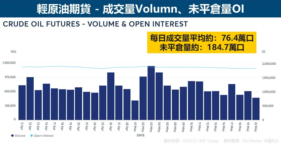 輕原油期貨 - 成交量Volumn、未平倉量OI