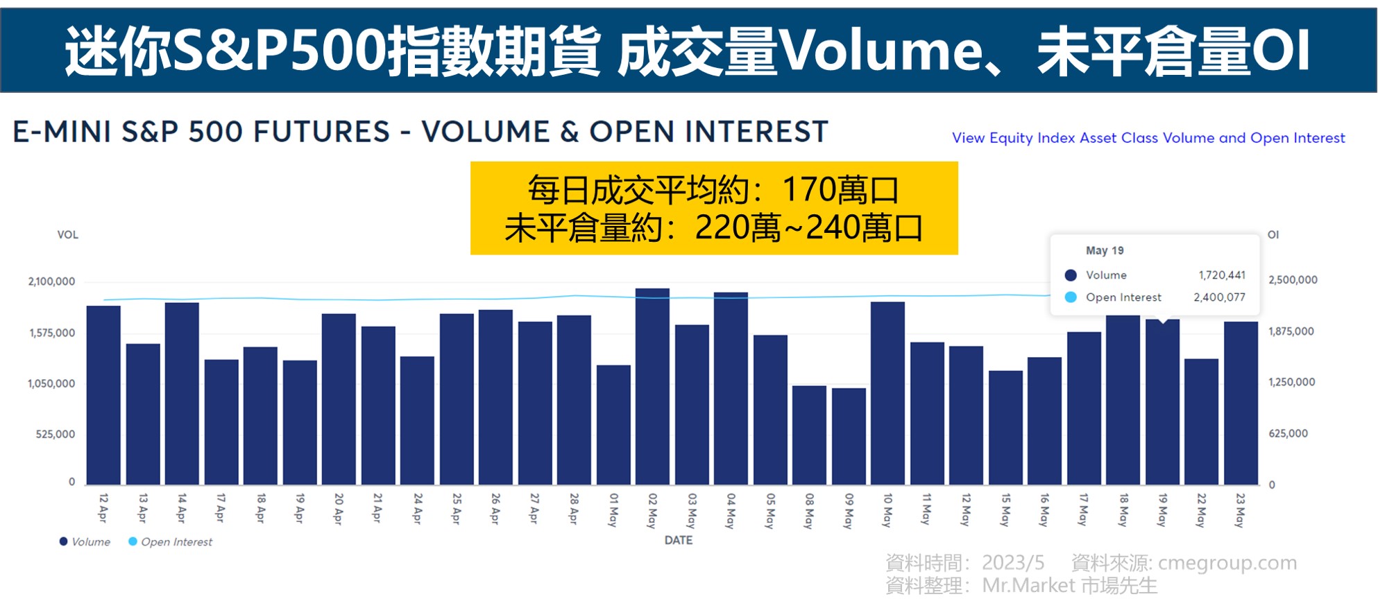 迷你s&p500期貨-成交量-未平倉量