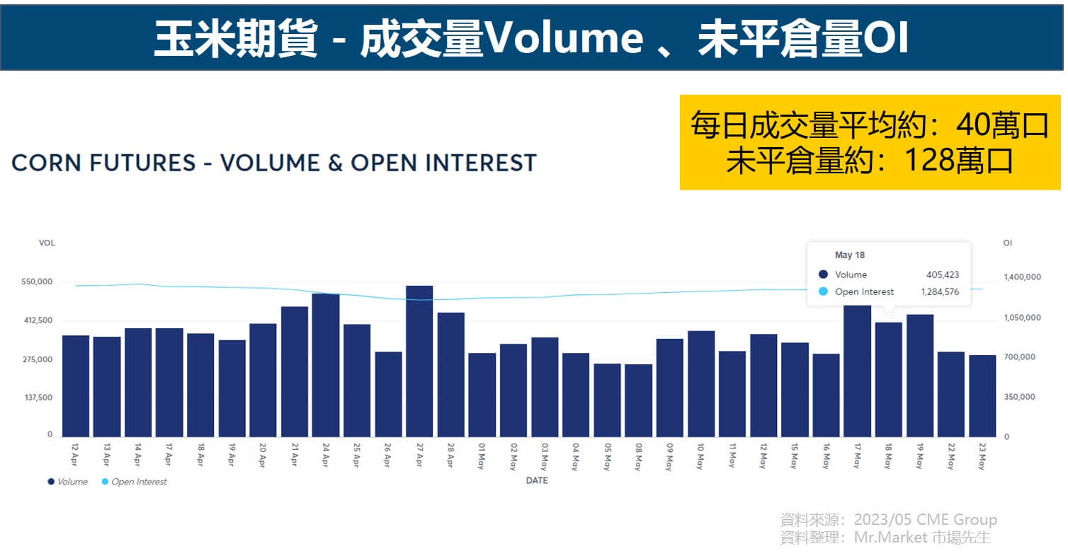 玉米期貨成交量